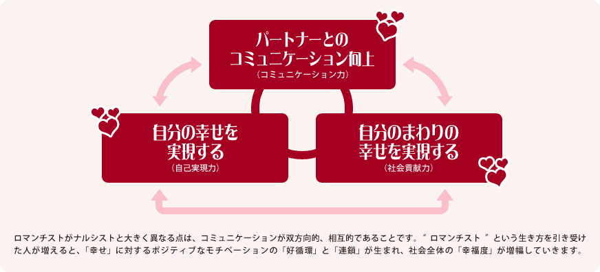 ロマンス循環型社会構想 イメージ画像